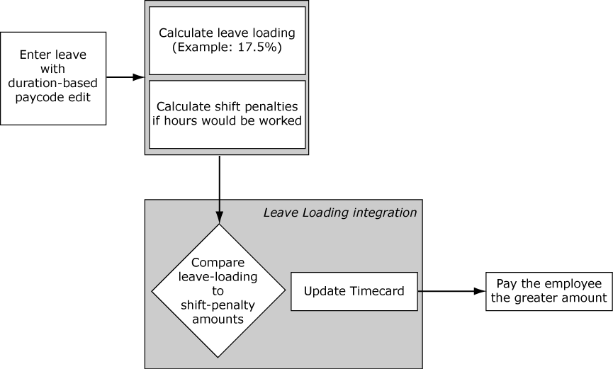 leave-loading