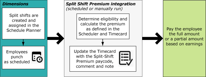 split-shift-premium