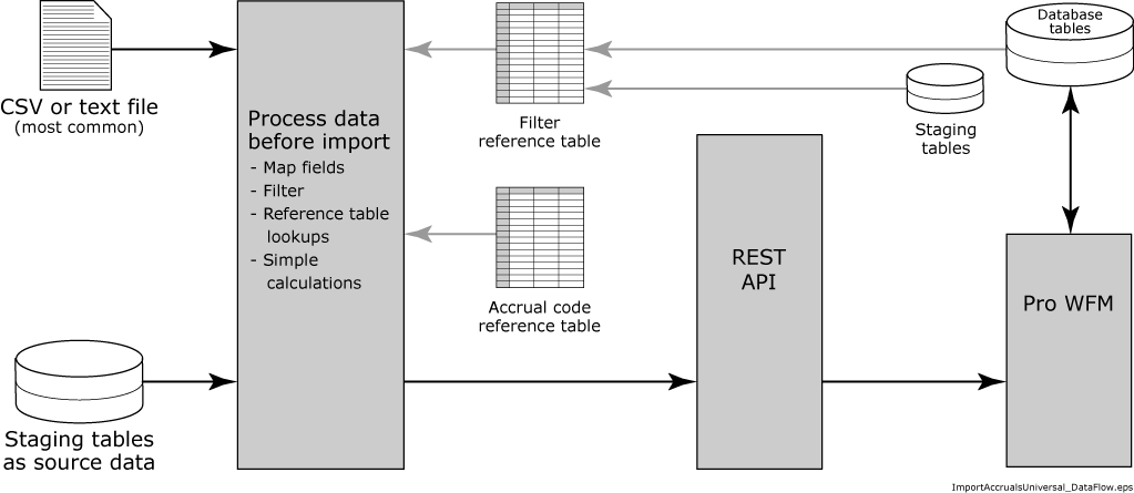 Import Accruals Data Flow