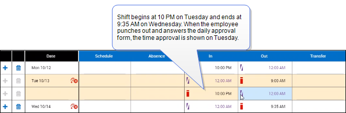 Illustration of a shift that crosses the day divide between the day on which a shift started and the day on which the shift ended.