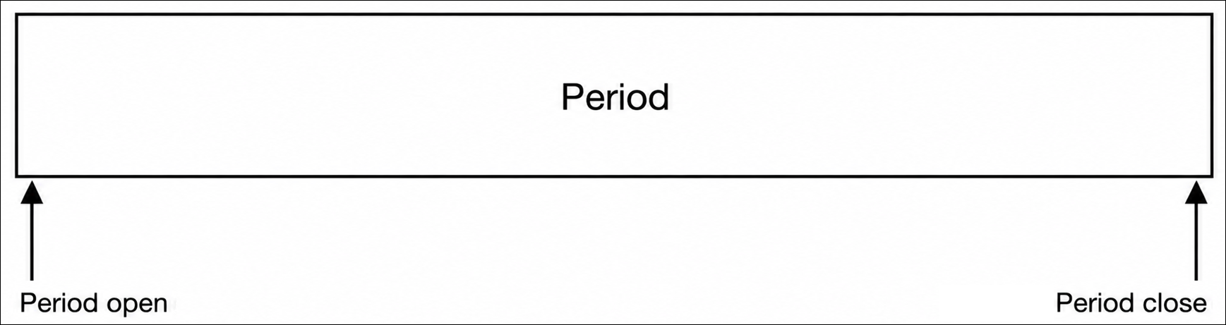Illustration of a simple employee visibility period consisting of one period