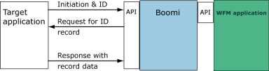 API-Based Integration Flow